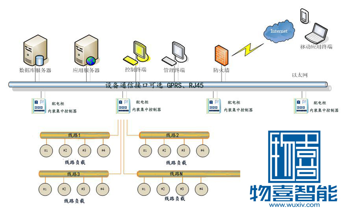 物喜智能景观灯控制器通信图