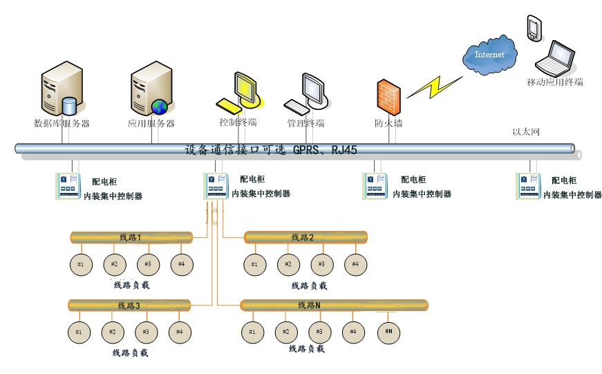 路灯集中控制流程图