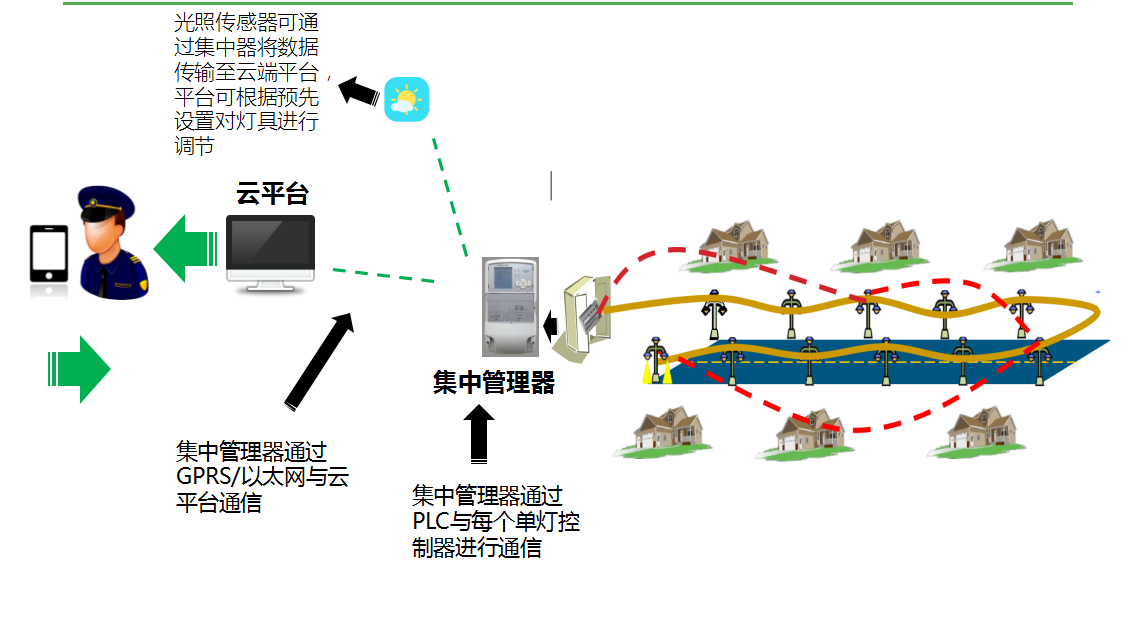 路灯控制